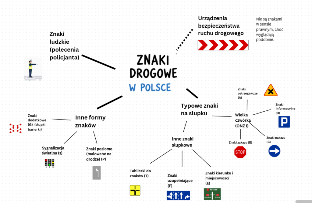 Mapa mysli znaki drogowe Rodzaje znaków drogowych